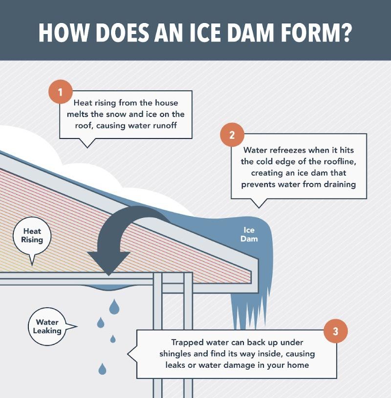 How does an ICE dam Form?